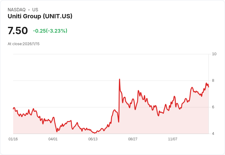 Uniti Group 宣佈推出 9.6 億美元纖維網路證券化票據，資金用途引關注！