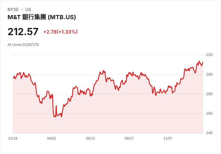 M&T銀行第四季財報驚艷市場 非利息收入大幅成長