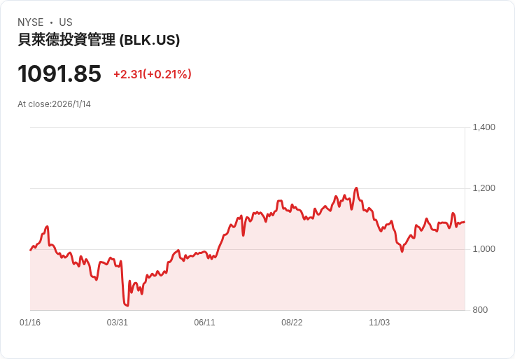 黑巖集團2025年創下7000億美元淨流入 目標2030年前私募市場籌資4000億