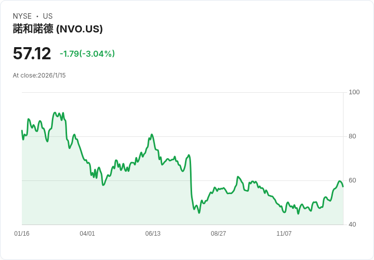 Novo Nordisk 迅速獲得3071份Wegovy處方，開創口服減肥藥新紀元！