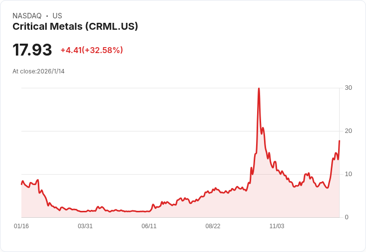 關鍵金屬公司與沙烏地阿拉伯成立合資企業 將在格林蘭精煉稀土