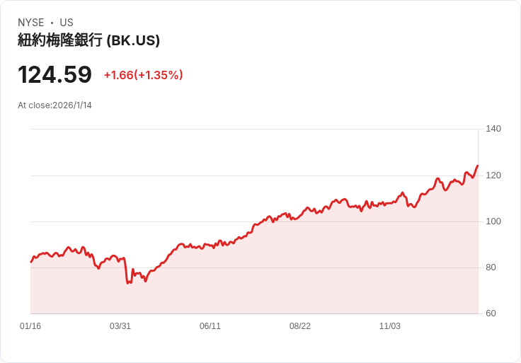 【財報電話會議】BNY Mellon創紀錄財報！2025年淨收入達53億美元，展望2026年持續增長！
