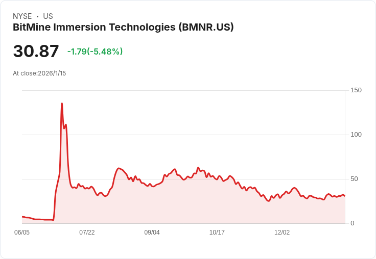 Tom Lee攜手MrBeast進行2億美元交易，Ethereum價格或將飆升！
