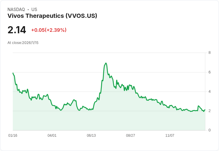 震撼訊息！Vivos Therapeutics 獲得464萬美元資金，將加速擴張計畫！