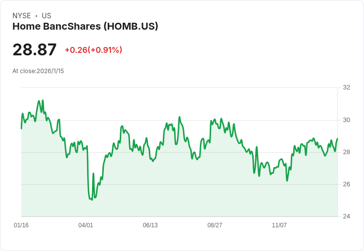 Home BancShares 宣佈進軍田納西州，計劃2026年再度併購，展現強勁成長潛力！