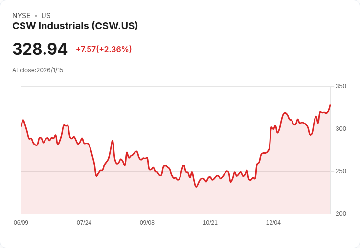 CSW Industrials 宣佈每股派息 $0.27，穩健回報吸引投資者目光！