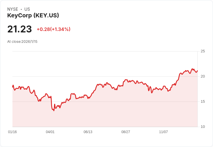 KeyCorp 宣佈每股 $0.205 股利,投資者期待穩健回報!
