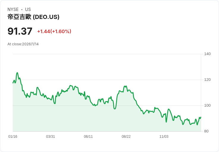 RBC Capital看好Diageo前景 新CEO將重振主流業務