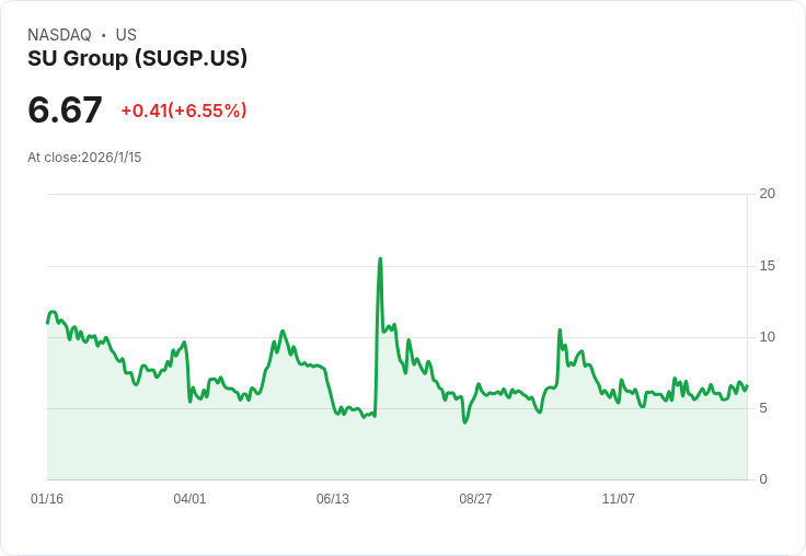 SU Group Holdings 財報出爐!每股虧損達 -$1.72,營收僅 2470 萬美元!