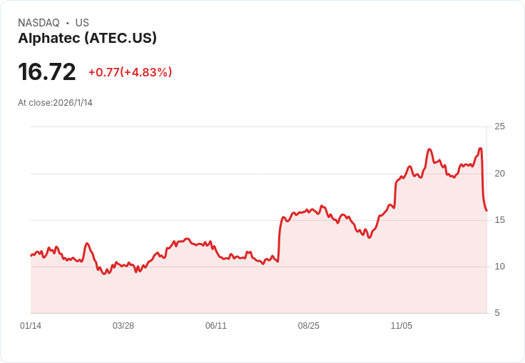 全球生技醫療板塊火熱噴發!四大新藥股三個月漲幅驚人,華爾街一致看好2026展望