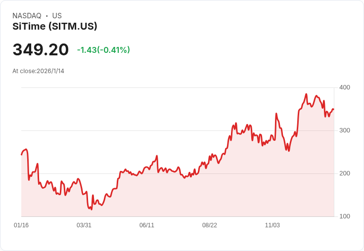 SiTime股價上漲3.9％，巴克萊銀行因AI潛力升級評等！