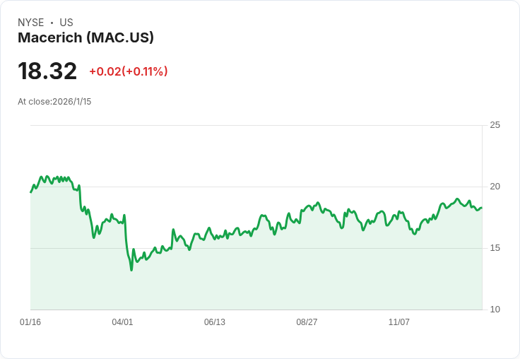 突破市場低迷！投資公司以400萬美元重注Macerich，賭上購物中心未來！