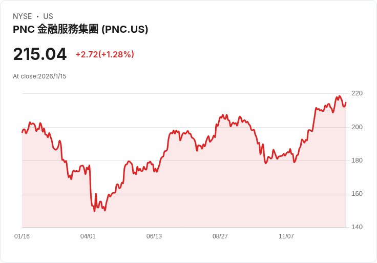 PNC金融第四季獲利超預期 每股盈餘4.88美元創佳績!