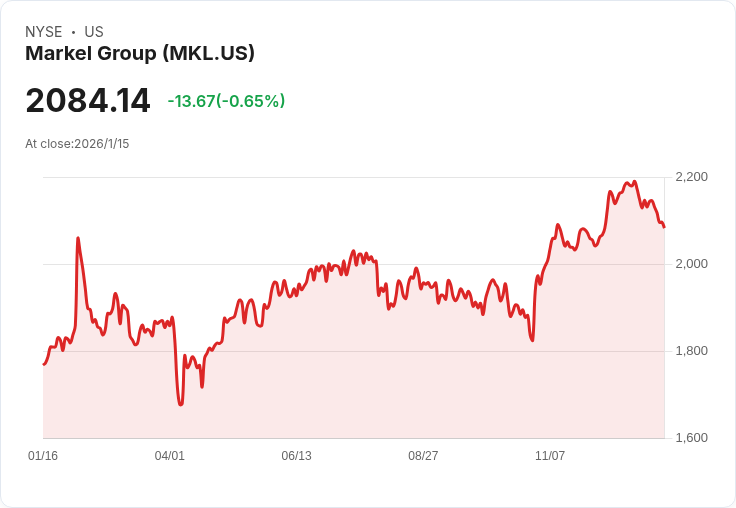 Markel Group (MKL) 第四季表現卓越，保險與投資業務推動股價上揚！