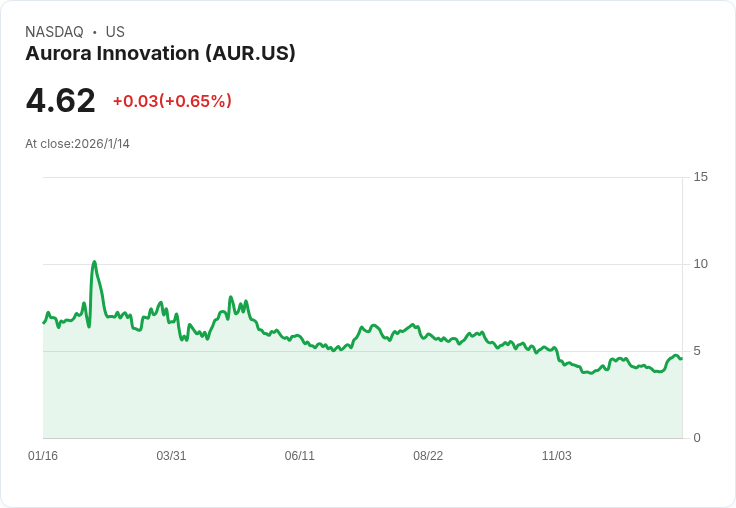 自駕科技新突破!Aurora Innovation攜手McLeod軟體實現商業化