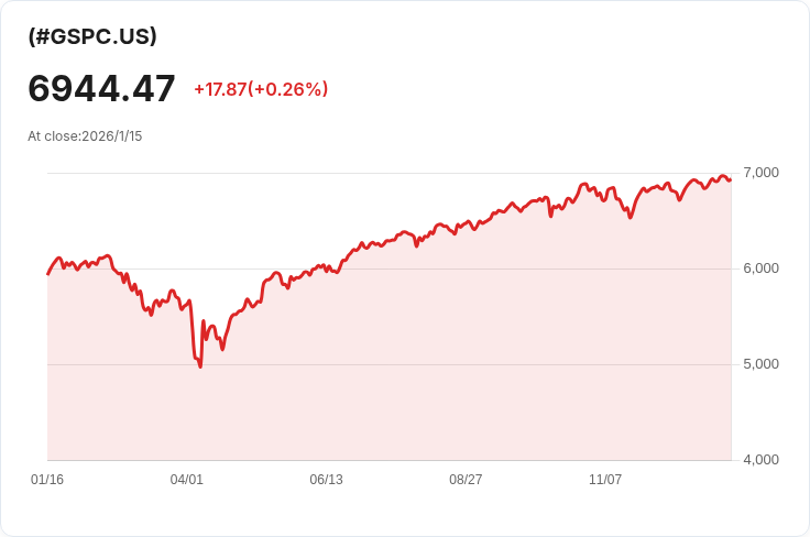 華爾街收高！科技股回升及川普延後關鍵礦物關稅引發投資者信心