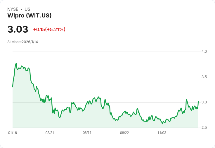 Wipro即將公佈2026年第三季財報，市場關注利潤與營收表現！