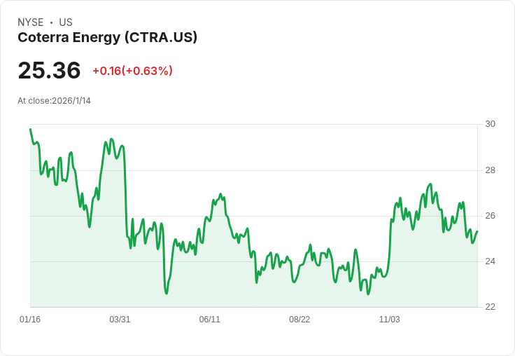 Coterra能源與Devon能源洽談合併 可能成為近年最大油氣交易