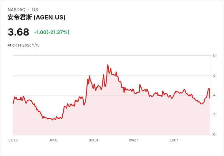 Agenus與Zydus達成1.41億美元BOT+BAL免疫療法合作協議，全球發展加速！