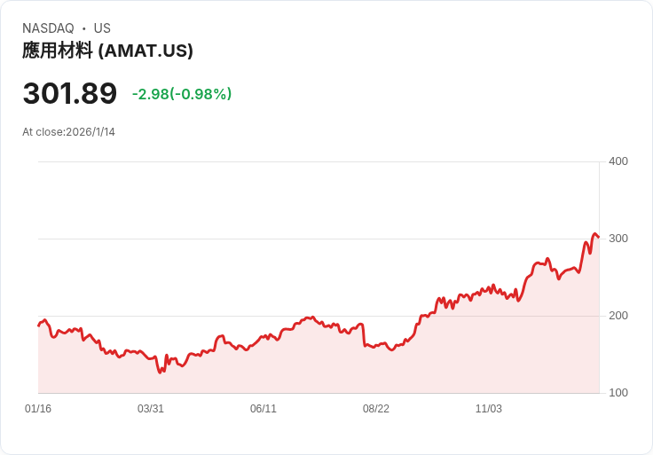 巴克萊升級應用材料公司評級！中國競爭擔憂被認為「過度反應