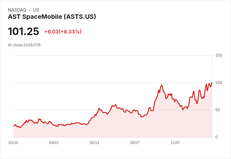 AST SpaceMobile獲得美國導彈防禦署SHIELD計畫主要合約 股價大漲8%!