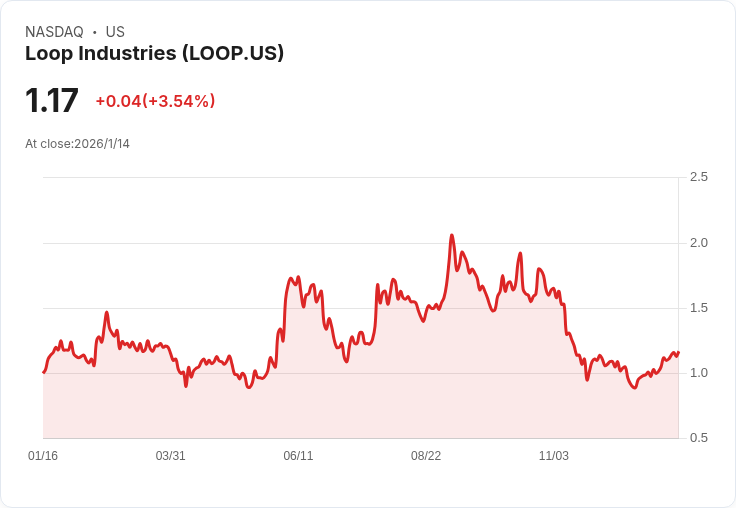 Loop Industries 預計2027年第四季完成印度工廠建設,攜手Nike開拓紡織回收市場!