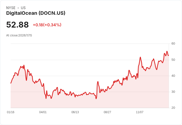 數位海洋(DOCN)股價暴跌56％，專家建議在一月大舉買入！