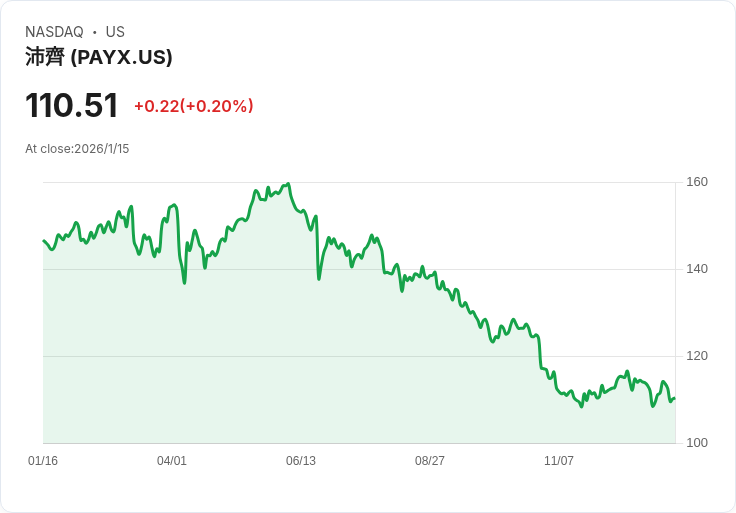 Paychex 宣佈每股 $1.08 股利,吸引投資者目光!