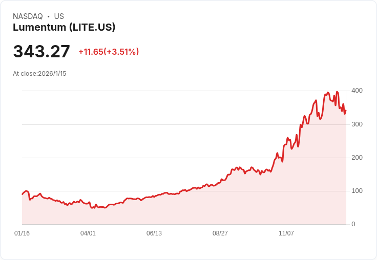 AI股票Lumentum一年飆漲328％，預計2月3日後將更上層樓！