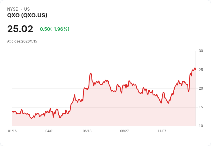 QXO 宣佈擬發行 7.5 億美元普通股，資金將用於企業併購！