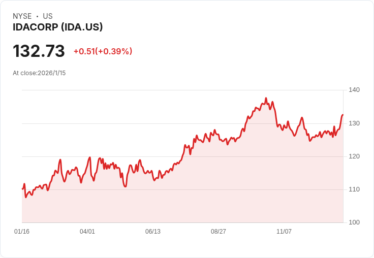 IDACORP 宣佈每股 $0.88 股息,投資者獲利再添新機會!
