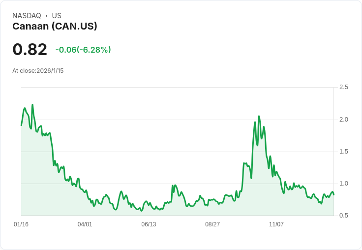 Canaan 收到納斯達克最低股價不足通知，面臨重大挑戰！