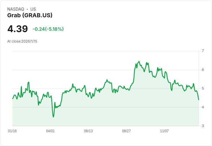 Grab股價再度滑落,AI物流投資未能挽救市場信心!