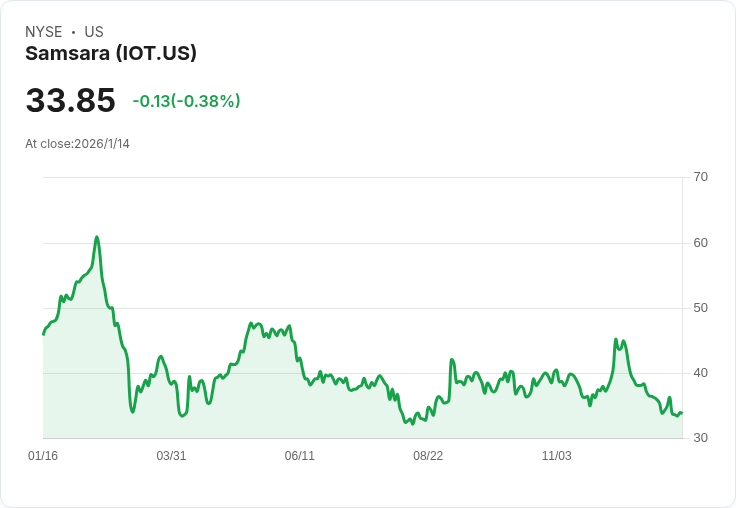 Samsara 獲 BNP Paribas 評級上調,目標價定為 40 美元!