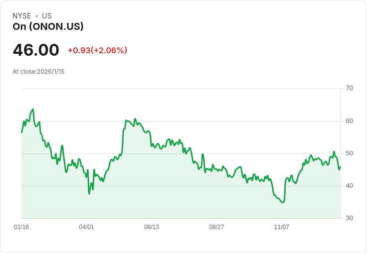 On Holding (ONON) 股價疲軟，P/E比率高企，投資者該如何評估？