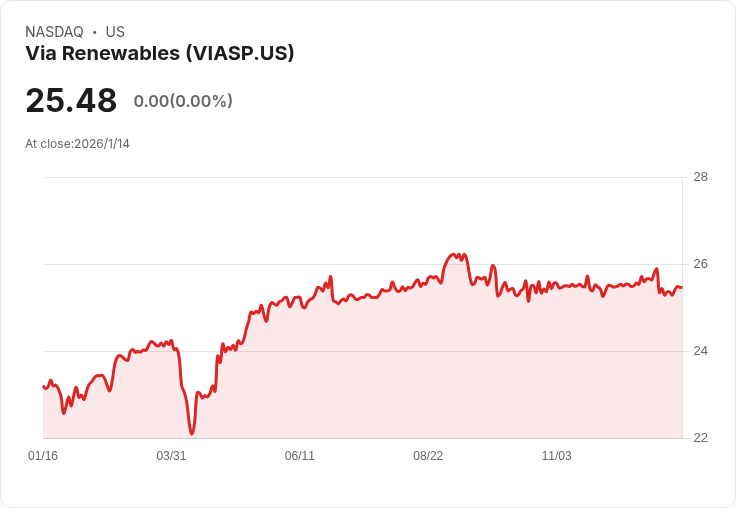 Via Renewables 8.75％優先股A系列股息下滑2.2％，投資者需警惕！