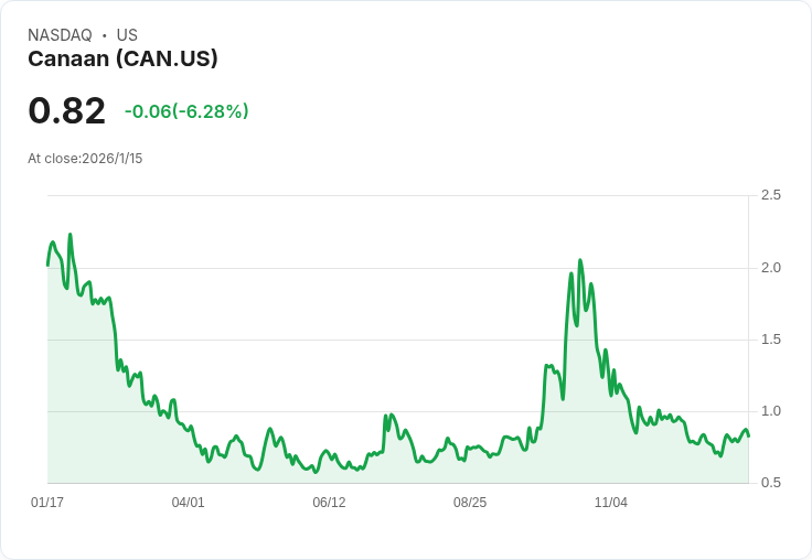 Nasdaq警告位元幣硬體製造商Canaan：急需提振股價以避免退市！