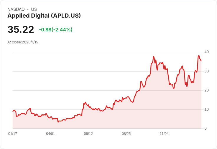 12月科技股短期交易熱潮：Applied Digital成最受關注標的，NTT DATA卻冷清無人問津！
