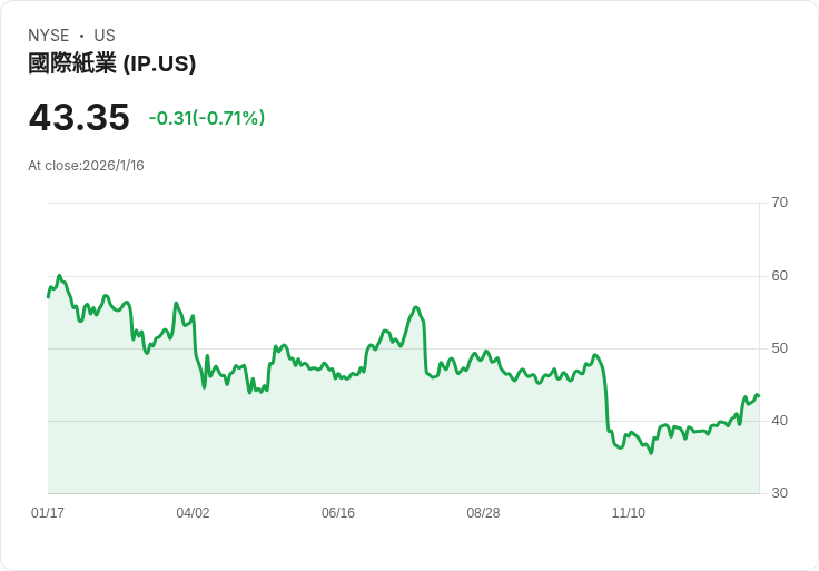 國際紙業宣佈每股$0.4625季度股息，投資者信心再度提升！