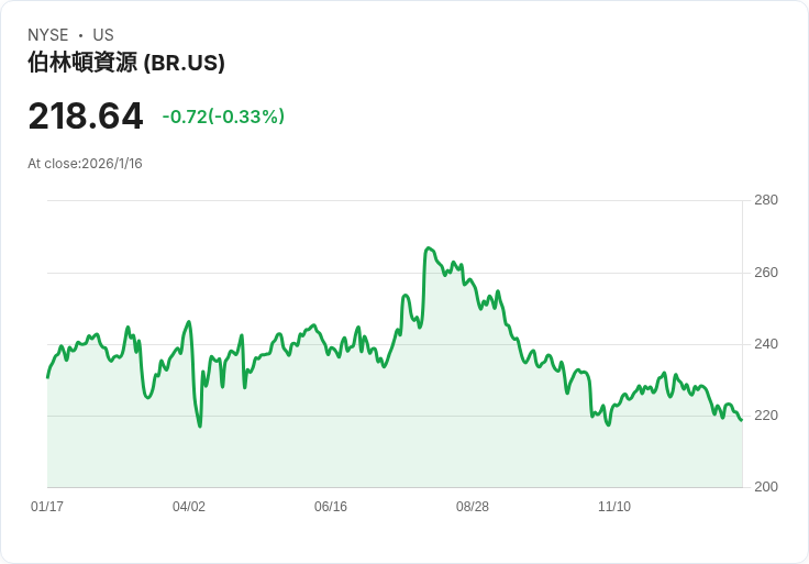 Broadridge (BR) 股價是否反映其核心金融科技角色？市場訊號混雜引發關注！