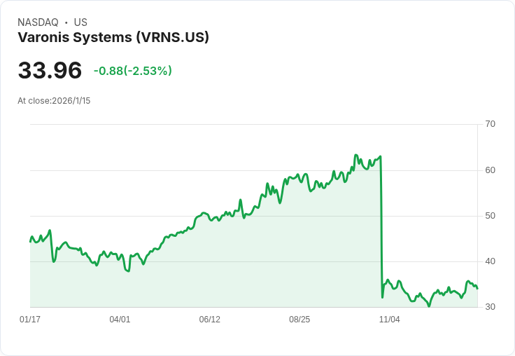 花旗下調Varonis Systems (VRNS) 目標價，短期風險引發投資者關注！