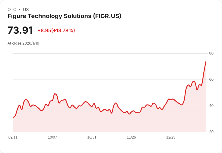 Figure Technology (FIGR) 股價大漲至歷史新高,分析師目標價格提升16%!