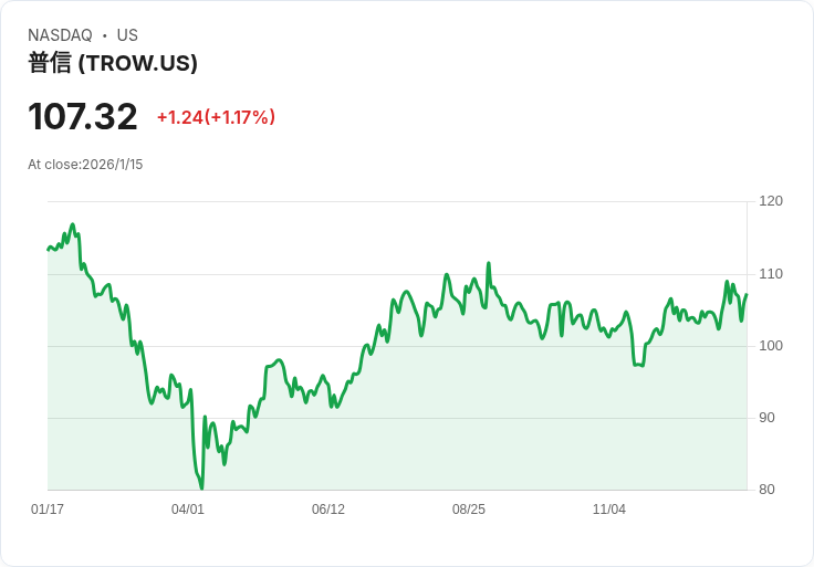 T. Rowe Price (TROW) 靜悄悄重塑科技與全球野心,推出退休規劃新工具!