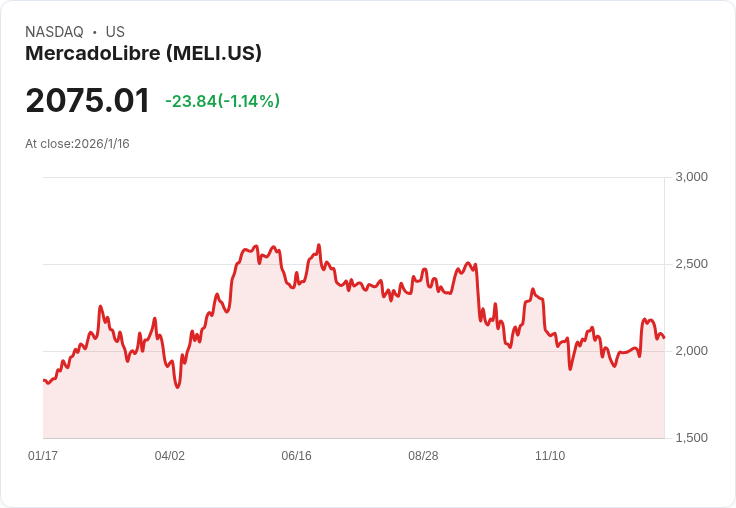 這家基金為何下注1900萬美元在MercadoLibre？背後原因揭曉！