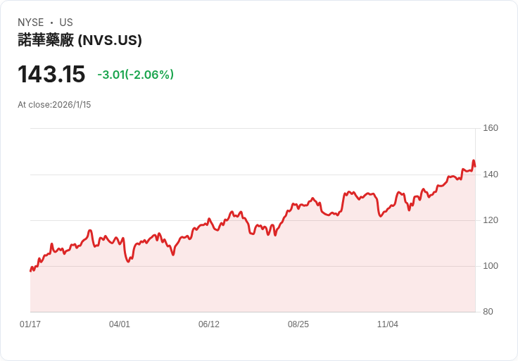 藥廠Novartis獲FDA突破性療法認證，或將改變乾燥症治療格局！
