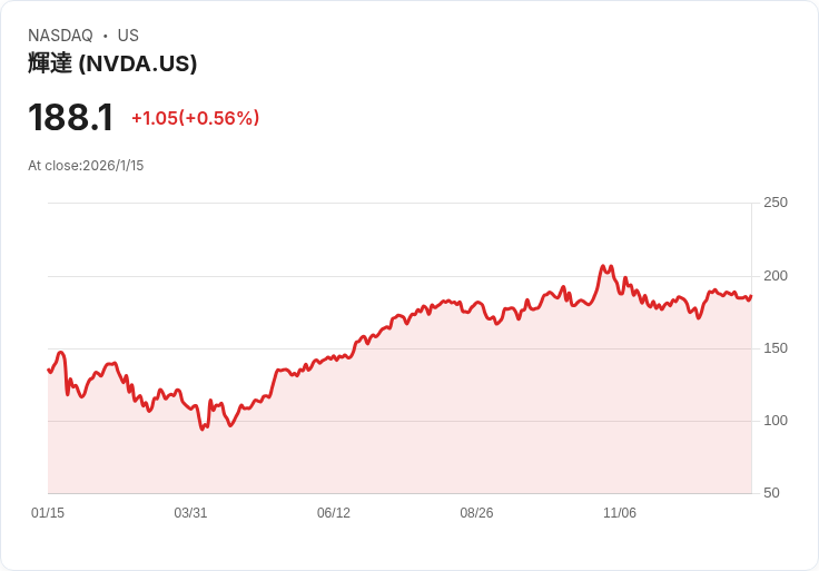AI熱潮點燃科技股新高!Nvidia與微軟引領市場狂飆,投資機會與風險並存