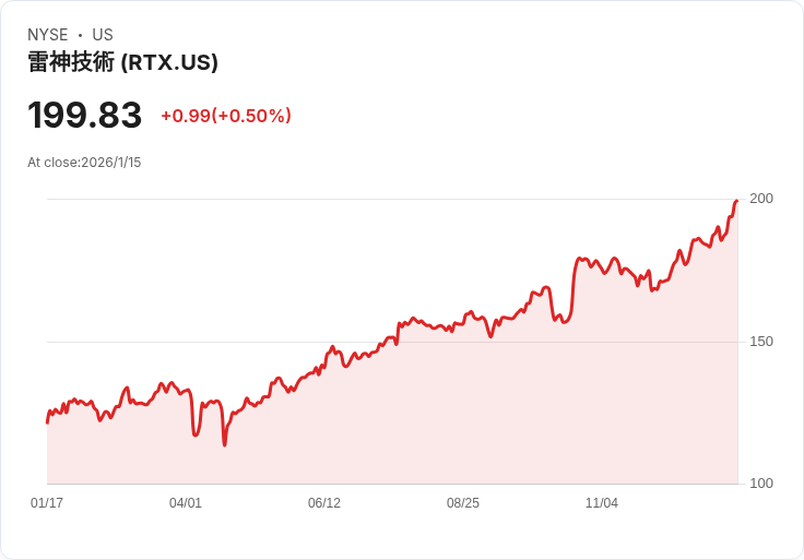 RTX股價連續七日上漲,市場對防務開支預期升高!