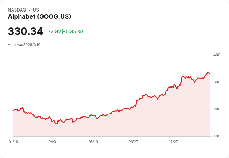 AI新霸主誕生！Alphabet (GOOG/GOOGL)坐擁資源與獲利，搶攻企業級語言模型市場主導權
