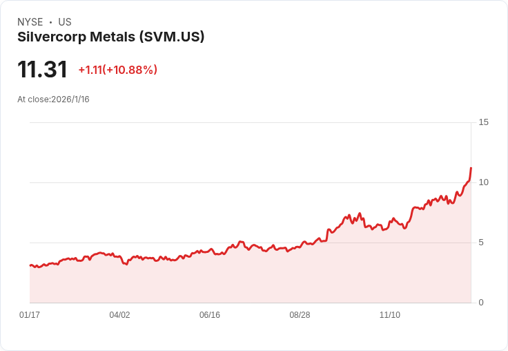 銀礦股Silvercorp (SVM) 突破歷史高點，第三季營收驚增51％！