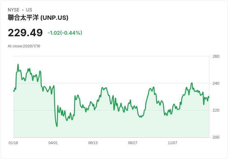 美企併購風潮遭遇監管逆流：鐵路產業大型合併暫緩，投資人面臨新局